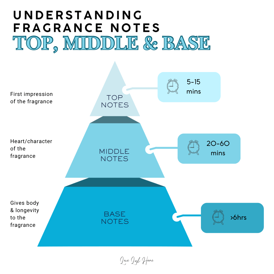 Understanding Fragrance Notes: Top, Middle, and Base Notes in Gel Wax Melts